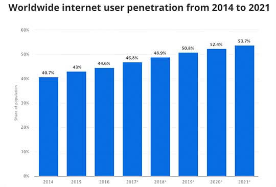 Los Mejores Creadores Web: Crecimiento de internet